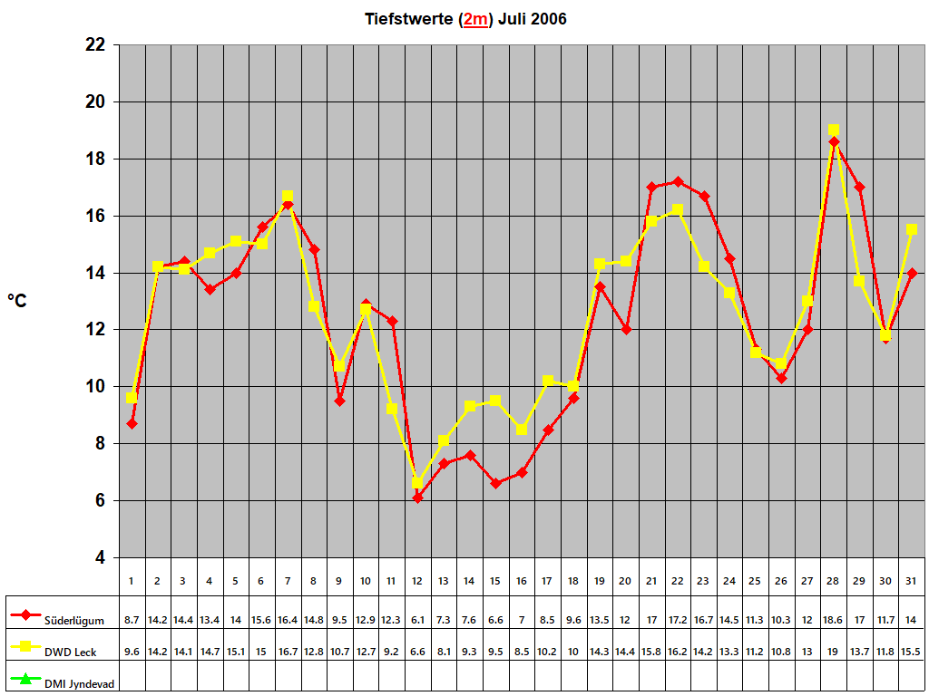 Tiefstwerte (2m) Juli 2006