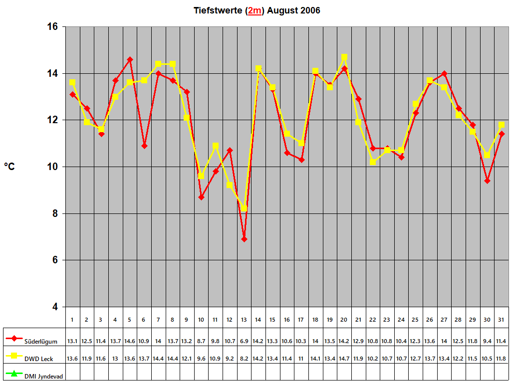 Tiefstwerte (2m) August 2006