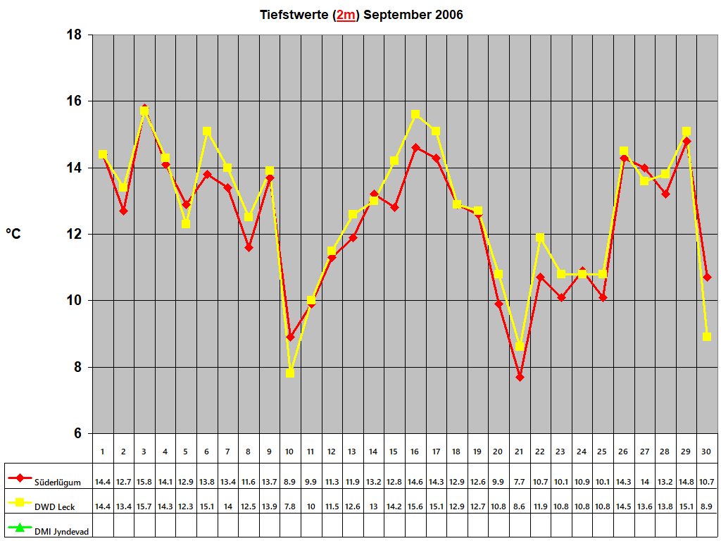 Tiefstwerte (2m) September 2006