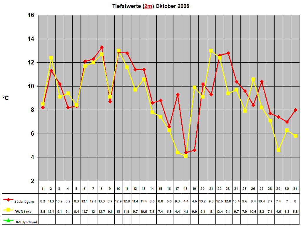 Tiefstwerte (2m) Oktober 2006