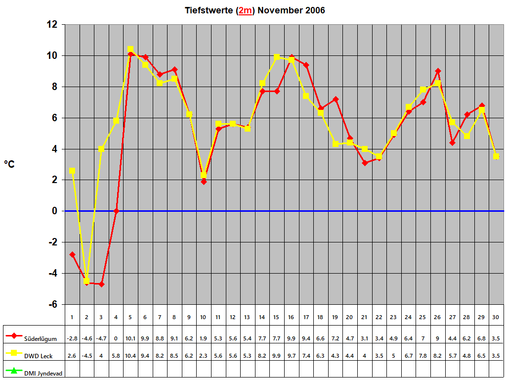 Tiefstwerte (2m) November 2006