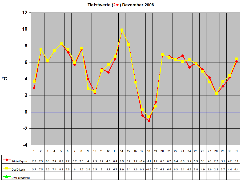 Tiefstwerte (2m) Dezember 2006