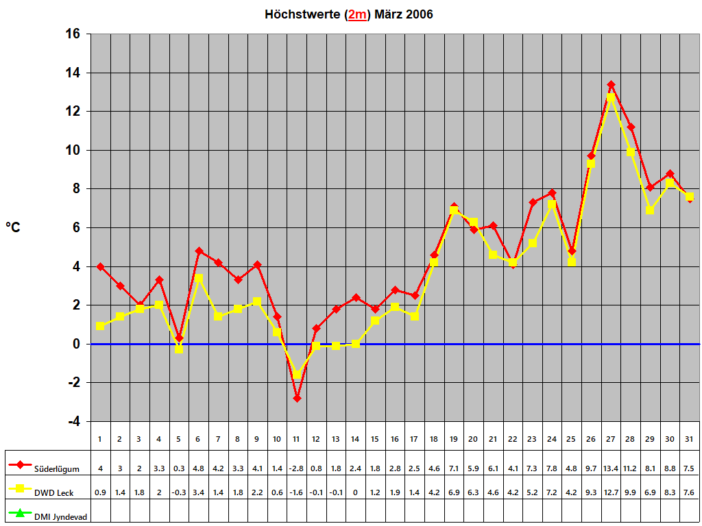 Hchstwerte (2m) Mrz 2006