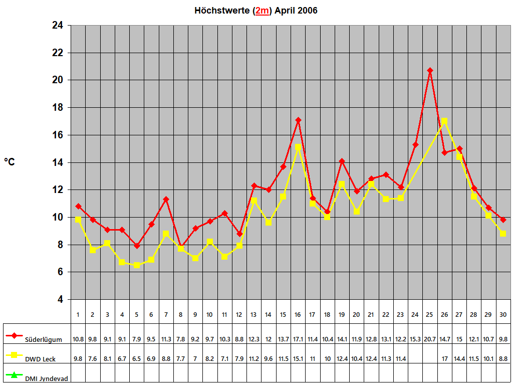 Hchstwerte (2m) April 2006