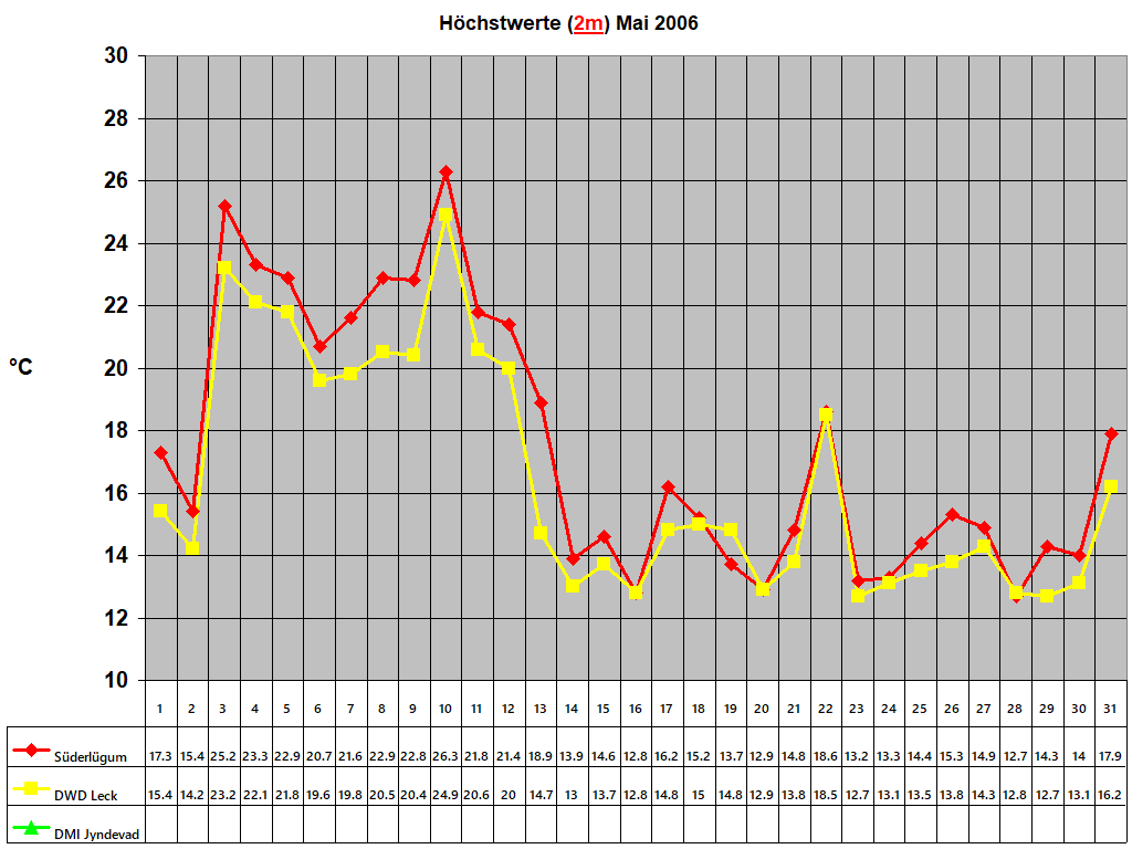 Hchstwerte (2m) Mai 2006