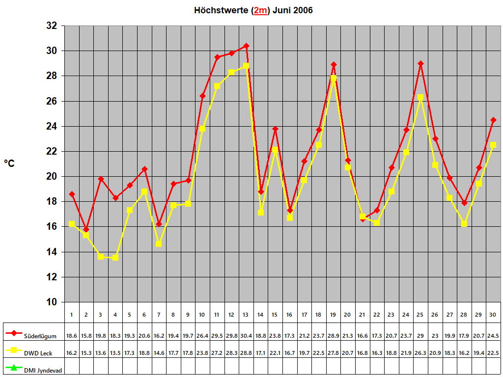 Hchstwerte (2m) Juni 2006