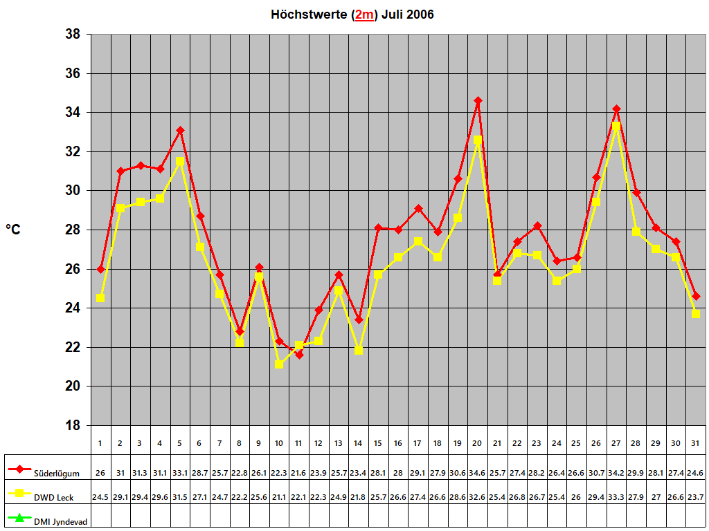 Hchstwerte (2m) Juli 2006