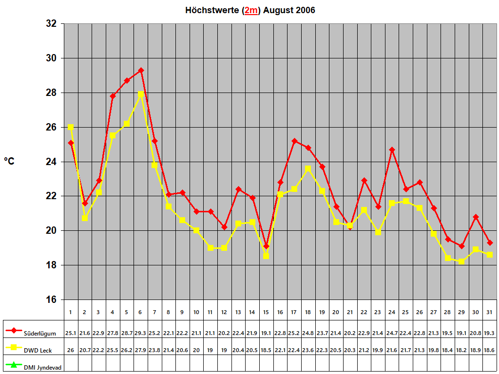 Hchstwerte (2m) August 2006