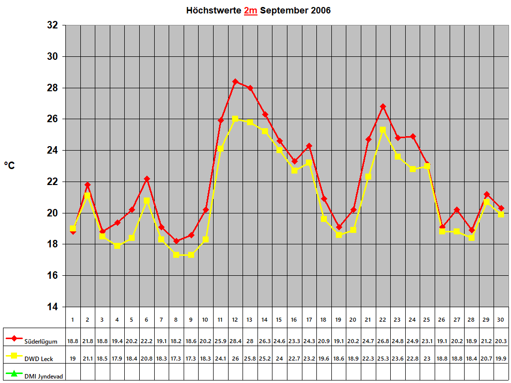 Hchstwerte 2m September 2006