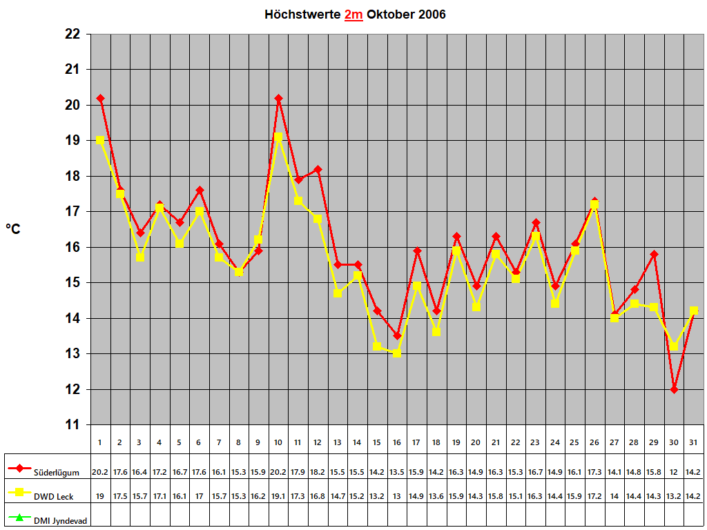 Hchstwerte 2m Oktober 2006