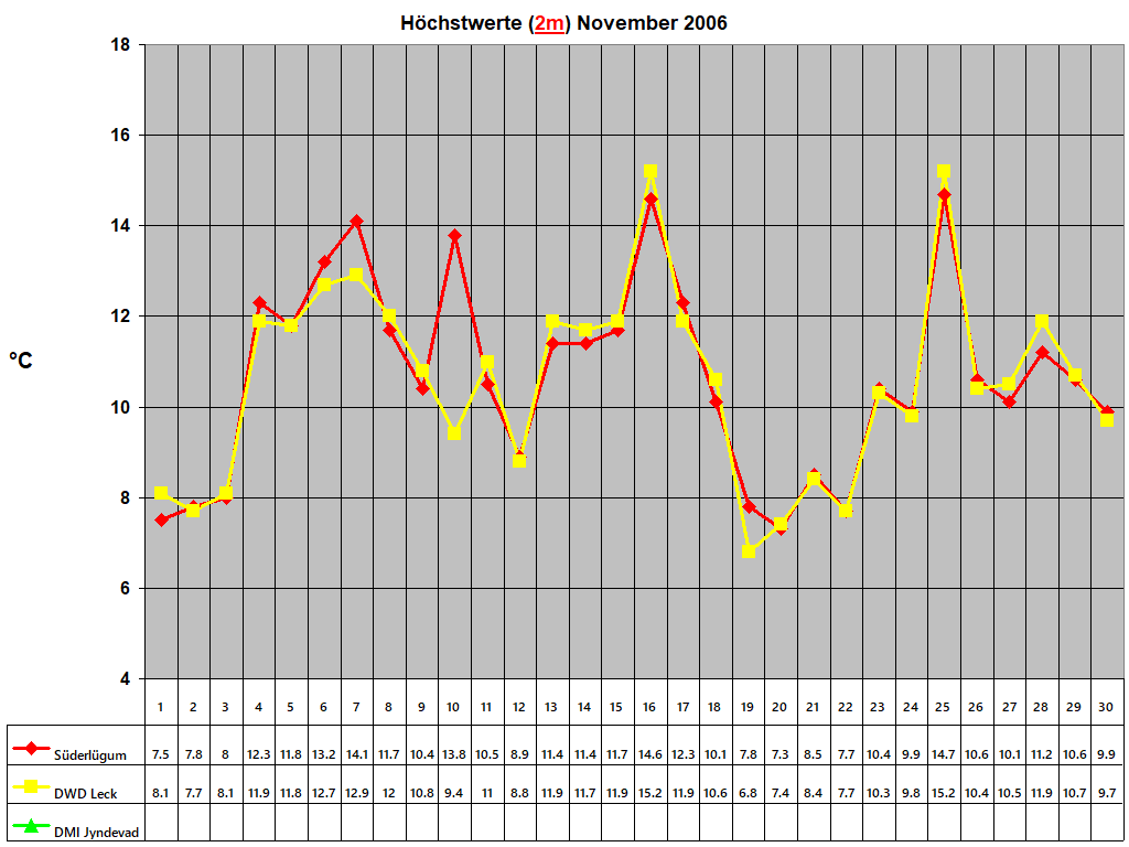 Hchstwerte (2m) November 2006