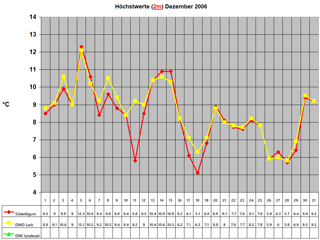 Hchstwerte (2m) Dezember 2006