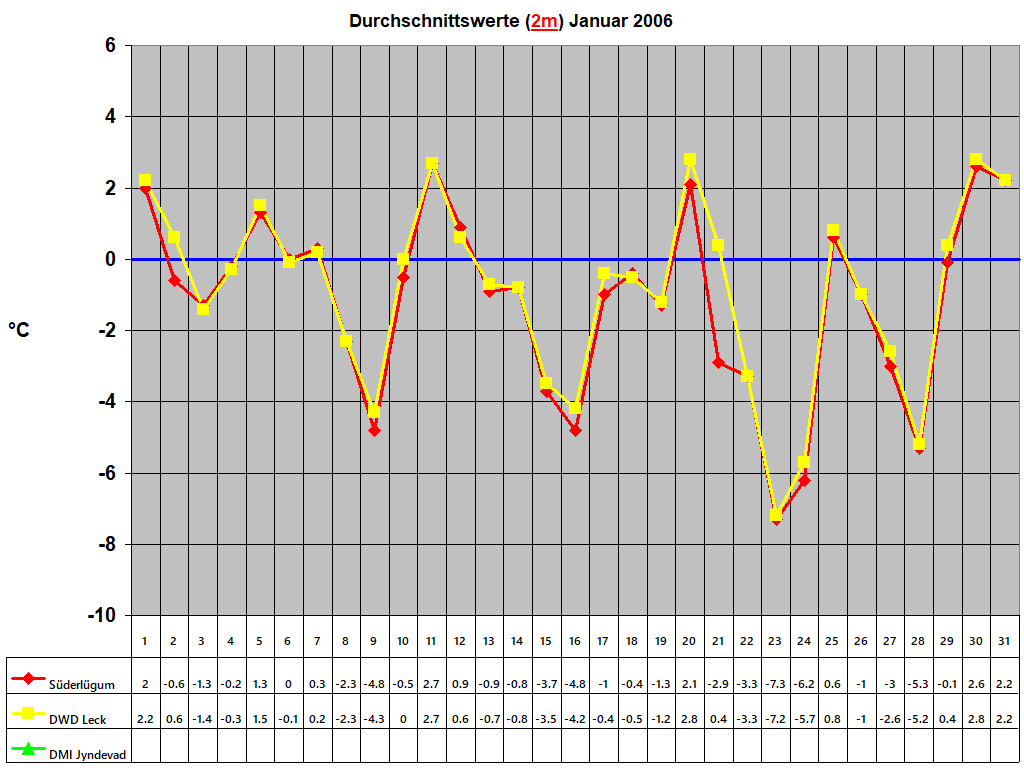 Durchschnittswerte (2m) Januar 2006