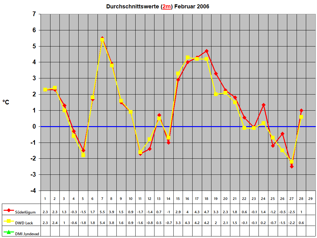 Durchschnittswerte (2m) Februar 2006
