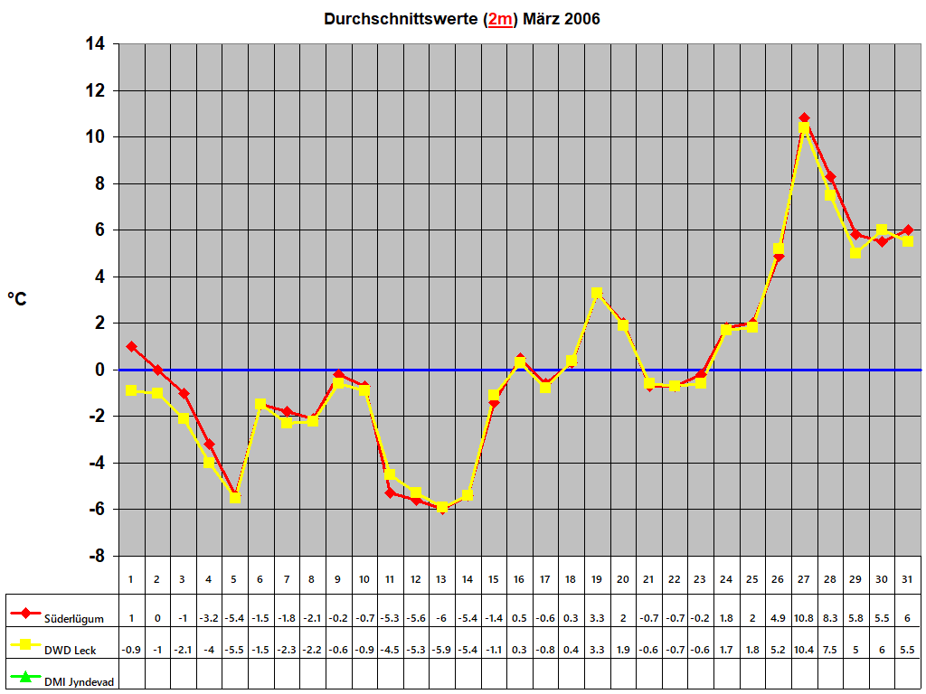 Durchschnittswerte (2m) Mrz 2006