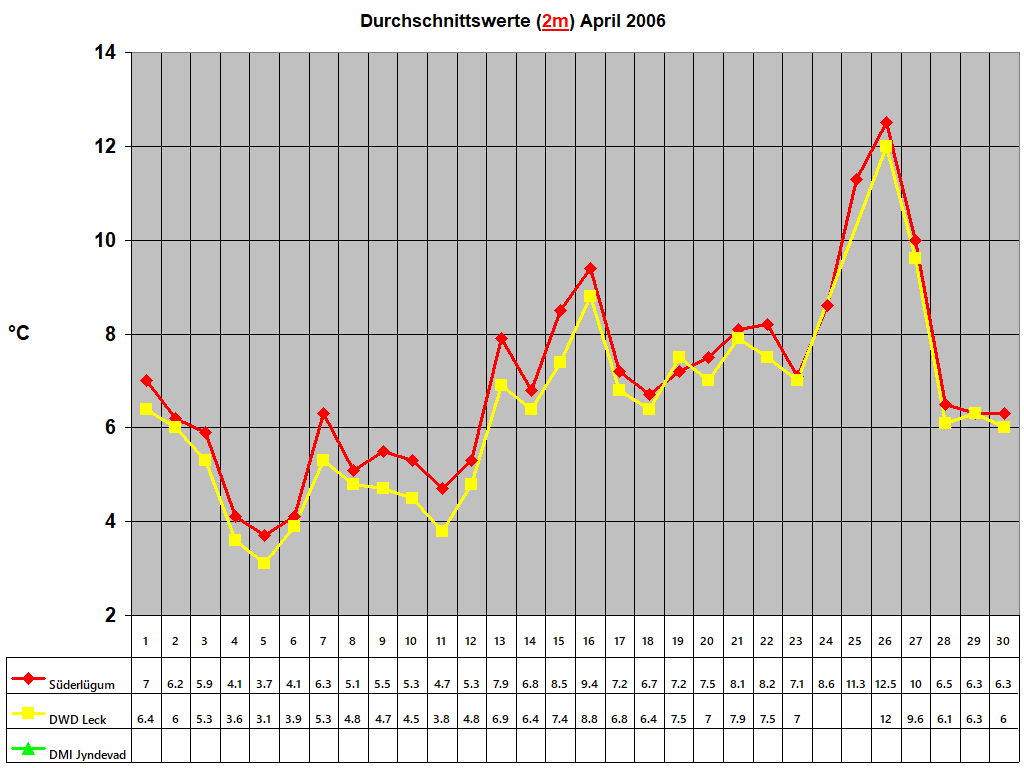 Durchschnittswerte (2m) April 2006