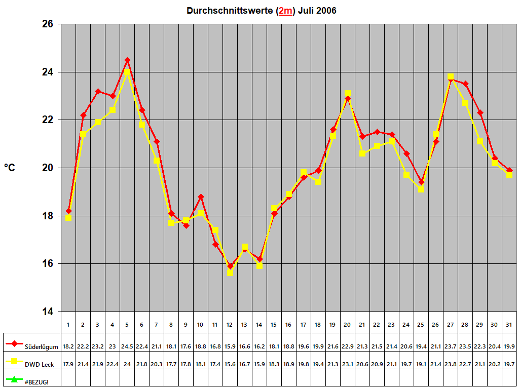 Durchschnittswerte (2m) Juli 2006