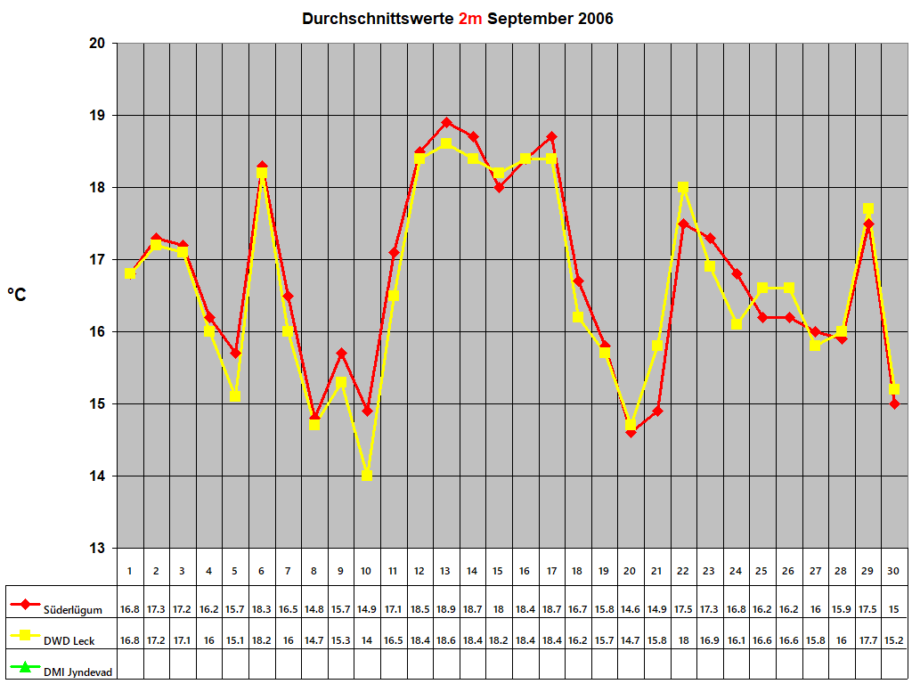 Durchschnittswerte 2m September 2006