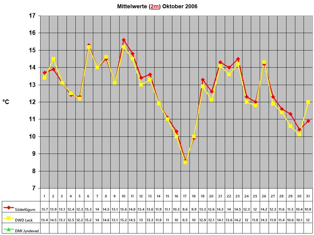 Mittelwerte (2m) Oktober 2006