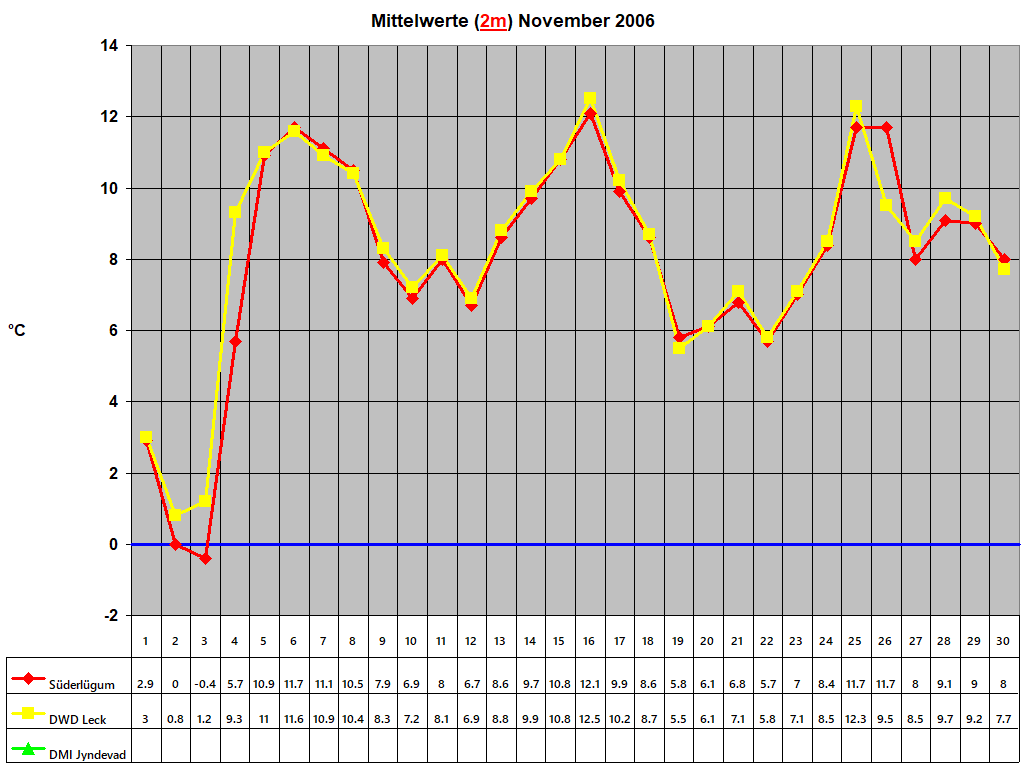 Mittelwerte (2m) November 2006