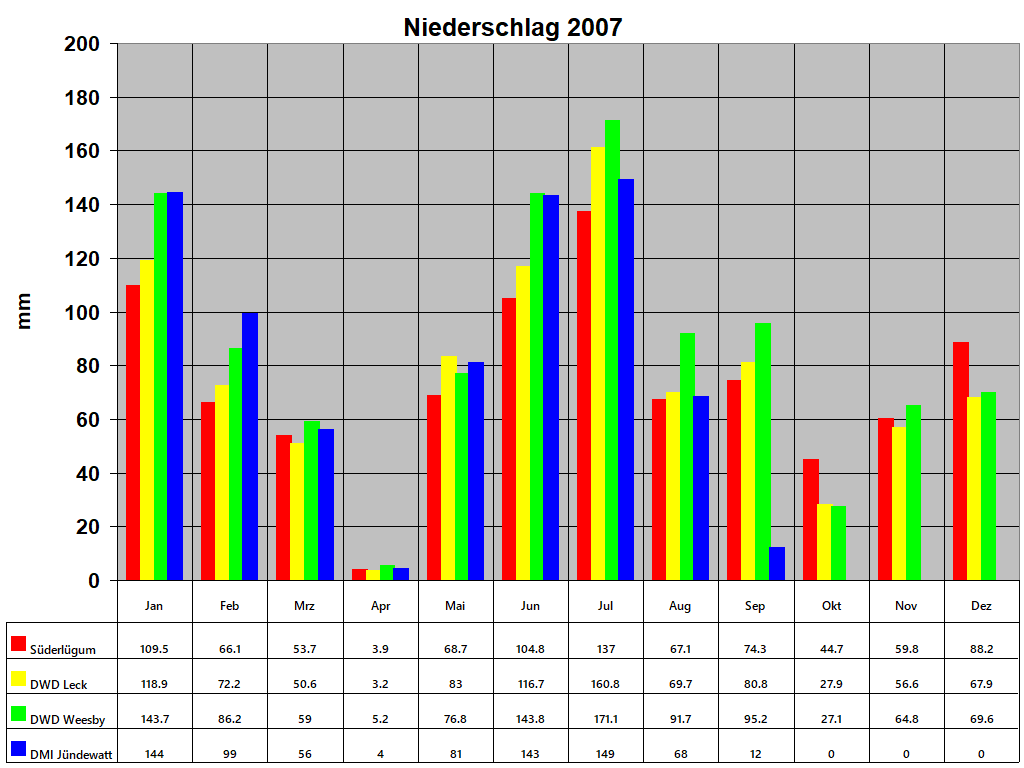 Niederschlag 2007