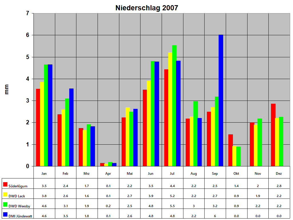 Niederschlag 2007