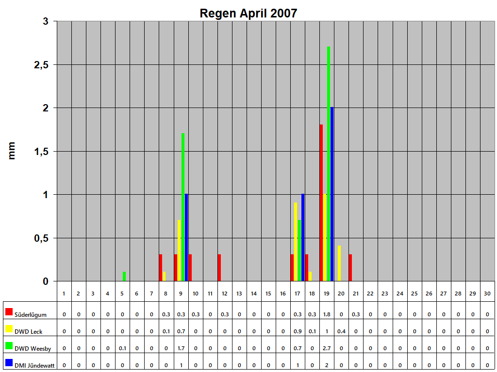 Regen April 2007