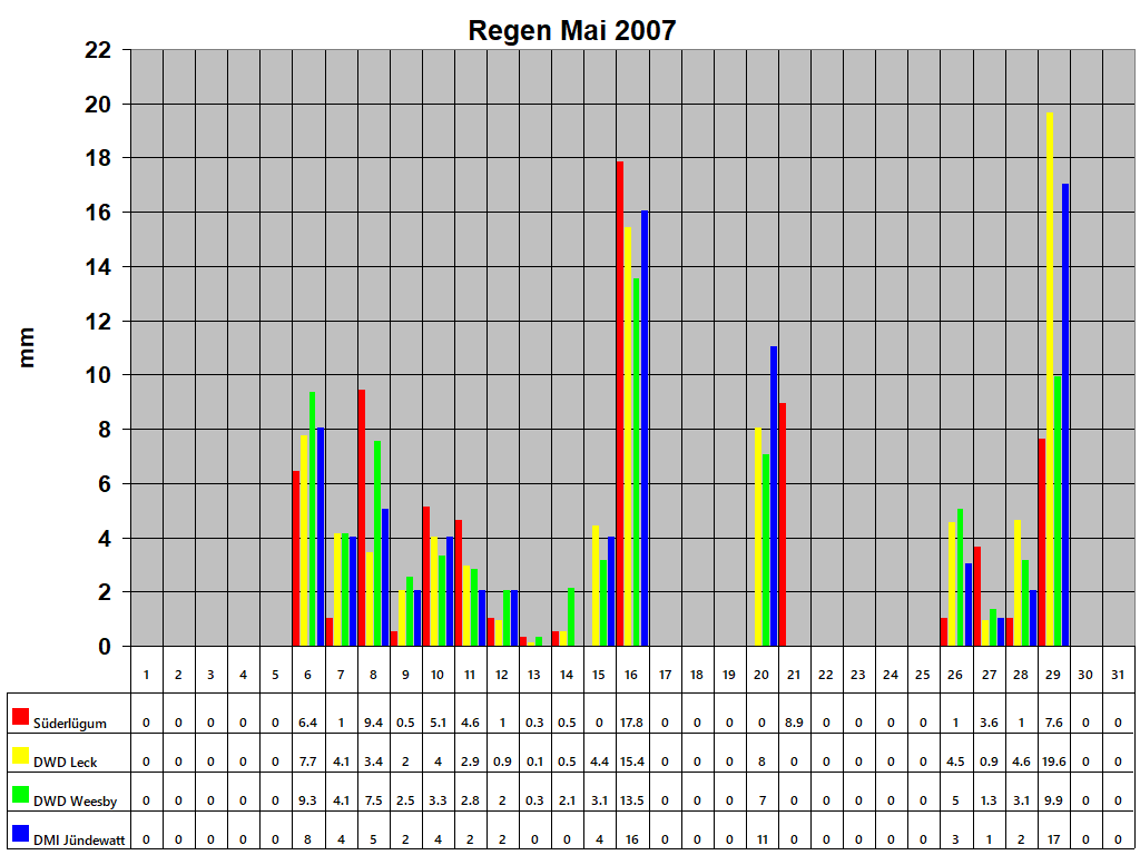 Regen Mai 2007
