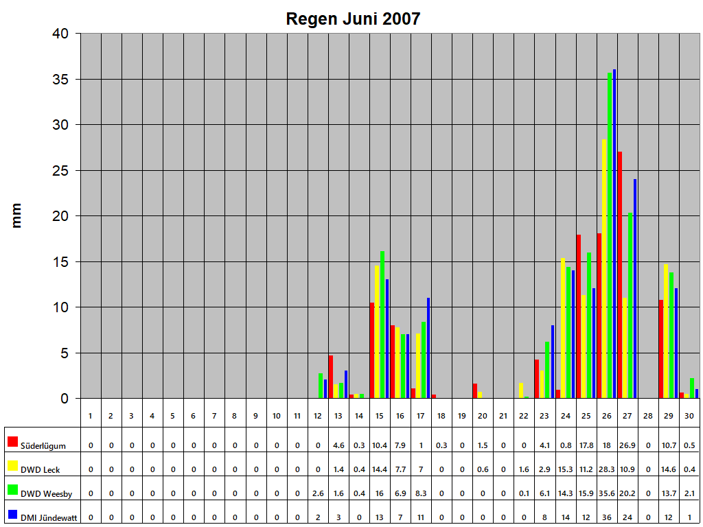 Regen Juni 2007