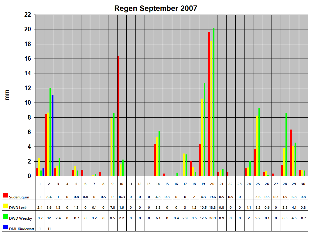 Regen September 2007