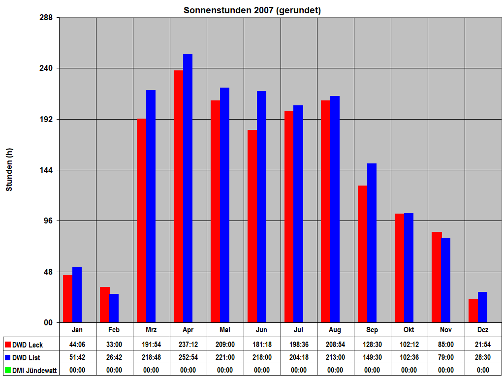 Sonnenstunden 2007 (gerundet)