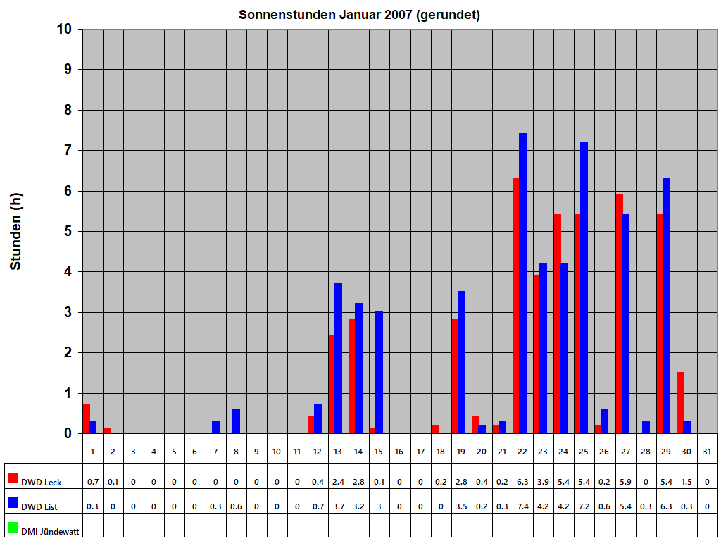 Sonnenstunden Januar 2007 (gerundet)