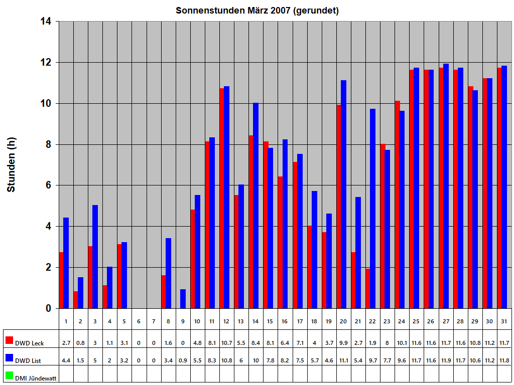 Sonnenstunden Mrz 2007 (gerundet)