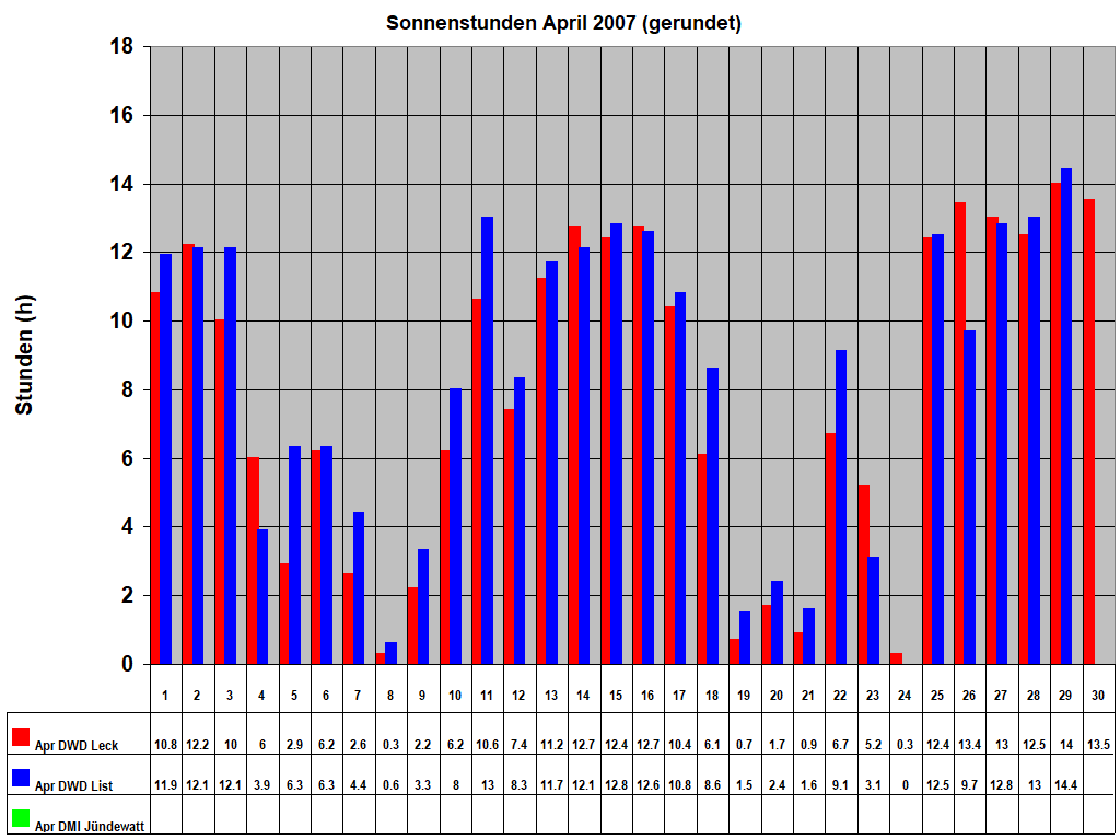 Sonnenstunden April 2007 (gerundet)