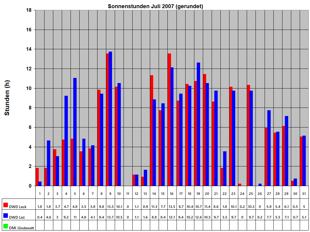 Sonnenstunden Juli 2007 (gerundet)