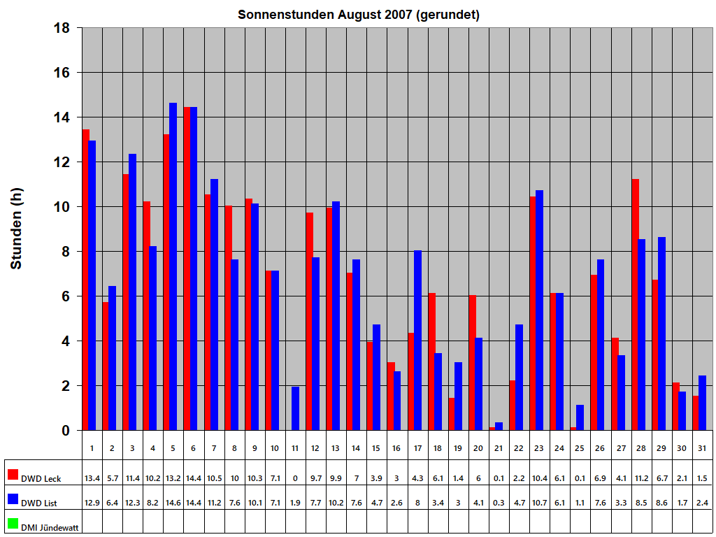 Sonnenstunden August 2007 (gerundet)