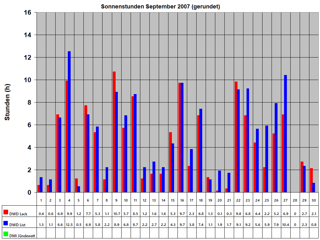 Sonnenstunden September 2007 (gerundet)