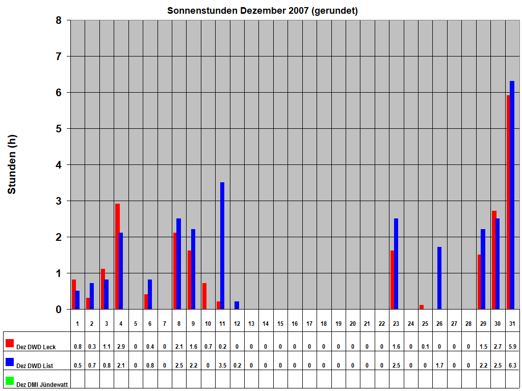 Sonnenstunden Dezember 2007 (gerundet)