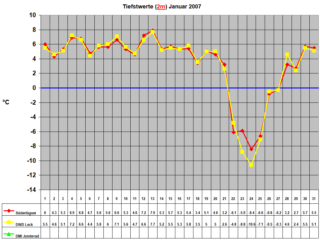 Tiefstwerte (2m) Januar 2007