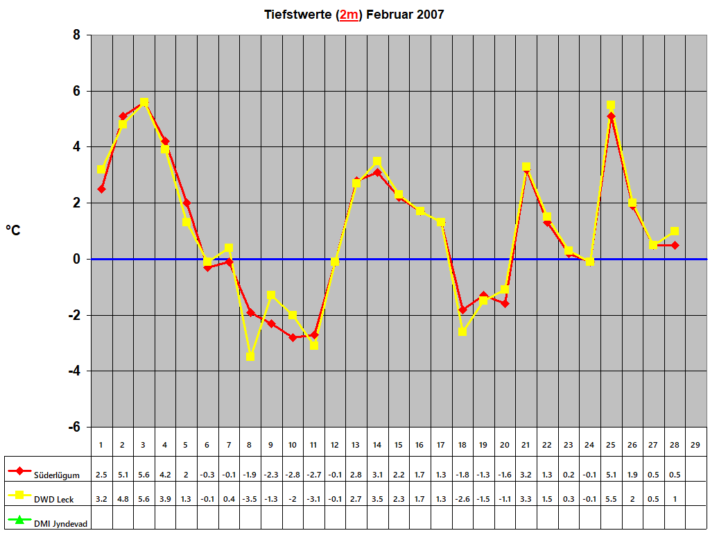 Tiefstwerte (2m) Februar 2007