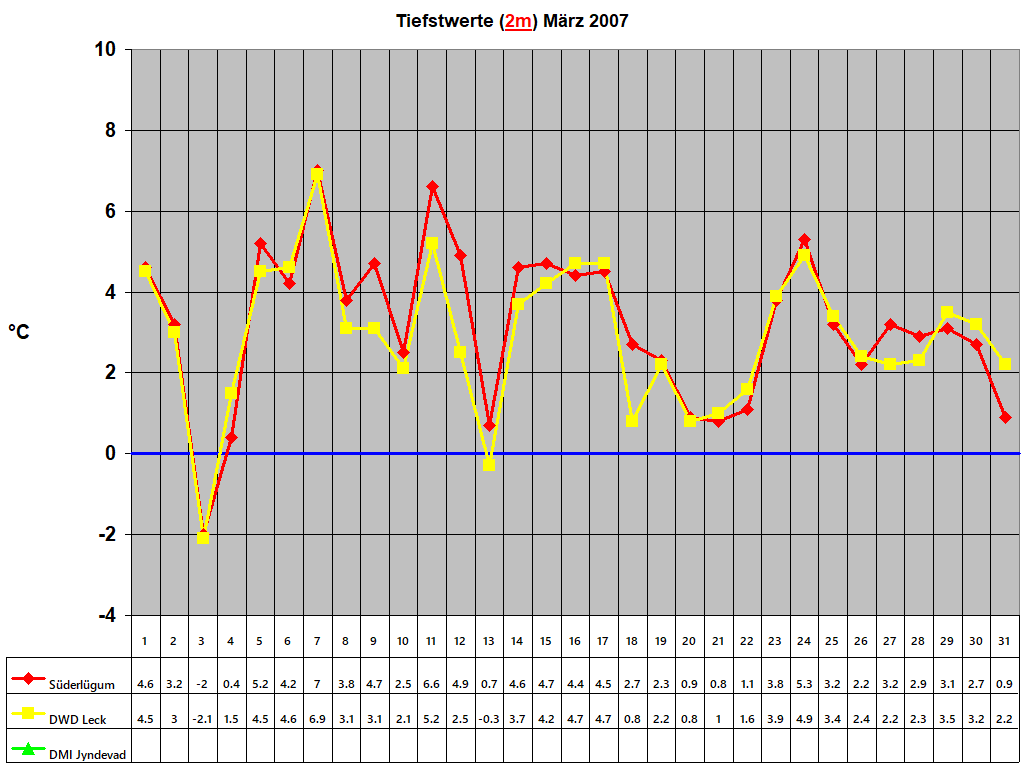 Tiefstwerte (2m) Mrz 2007