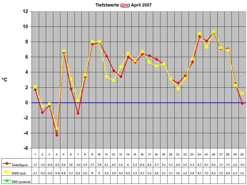 Tiefstwerte (2m) April 2007