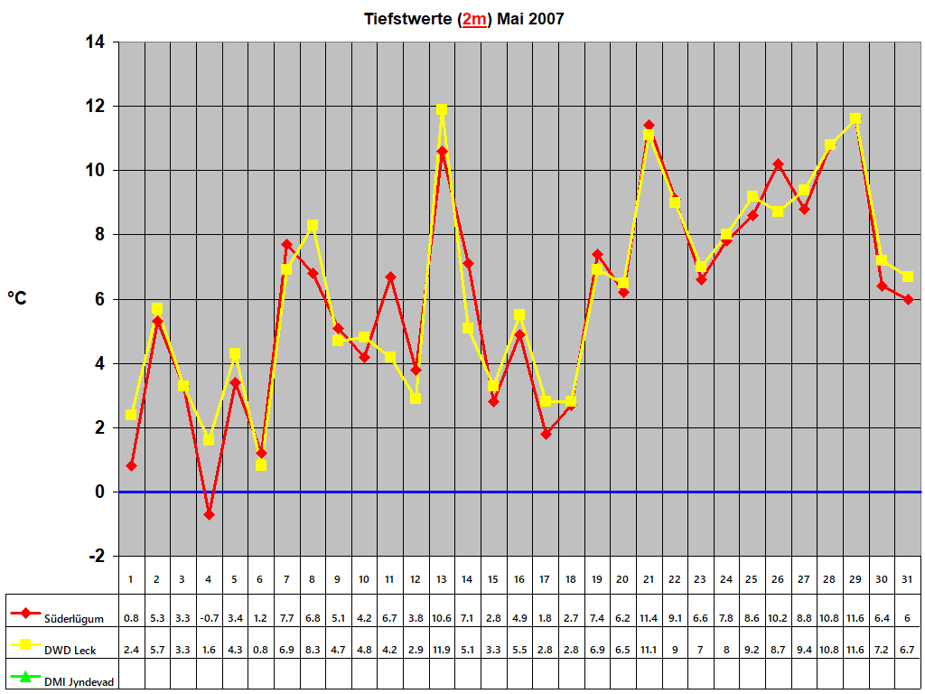 Tiefstwerte (2m) Mai 2007