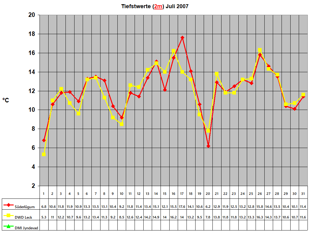 Tiefstwerte (2m) Juli 2007