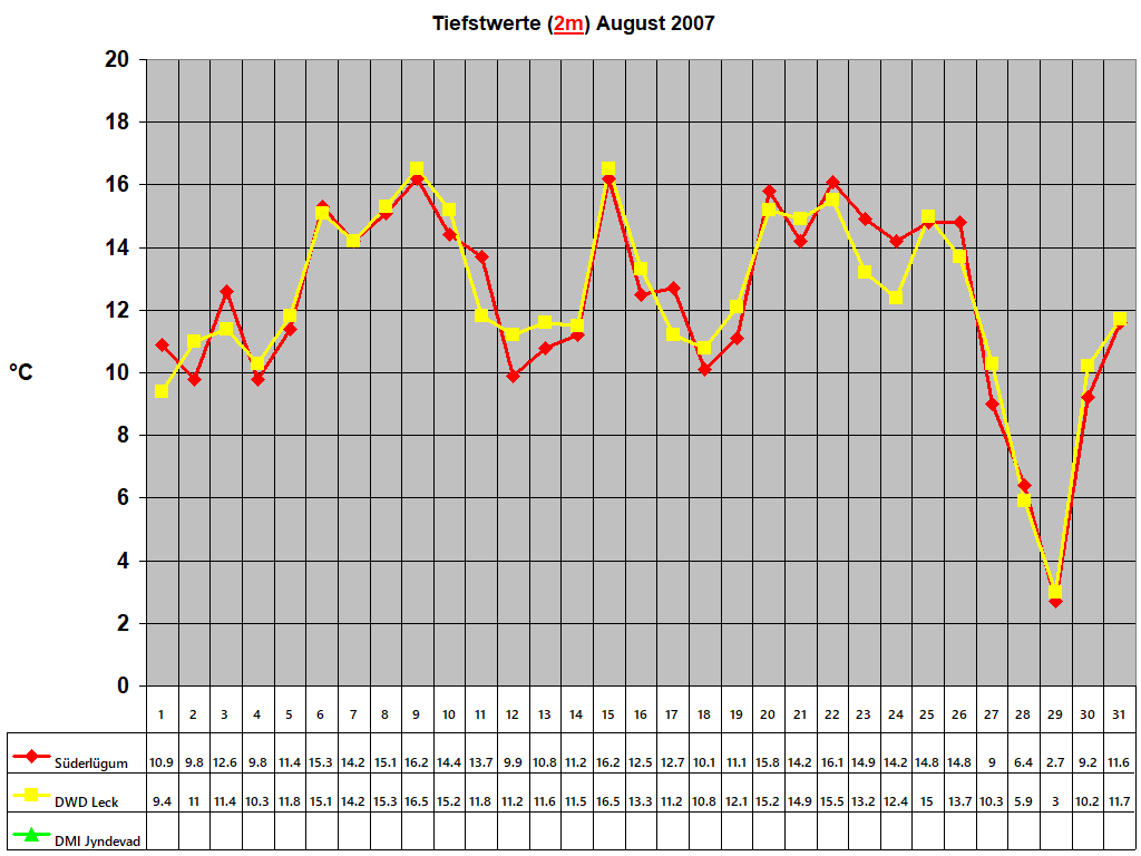 Tiefstwerte (2m) August 2007