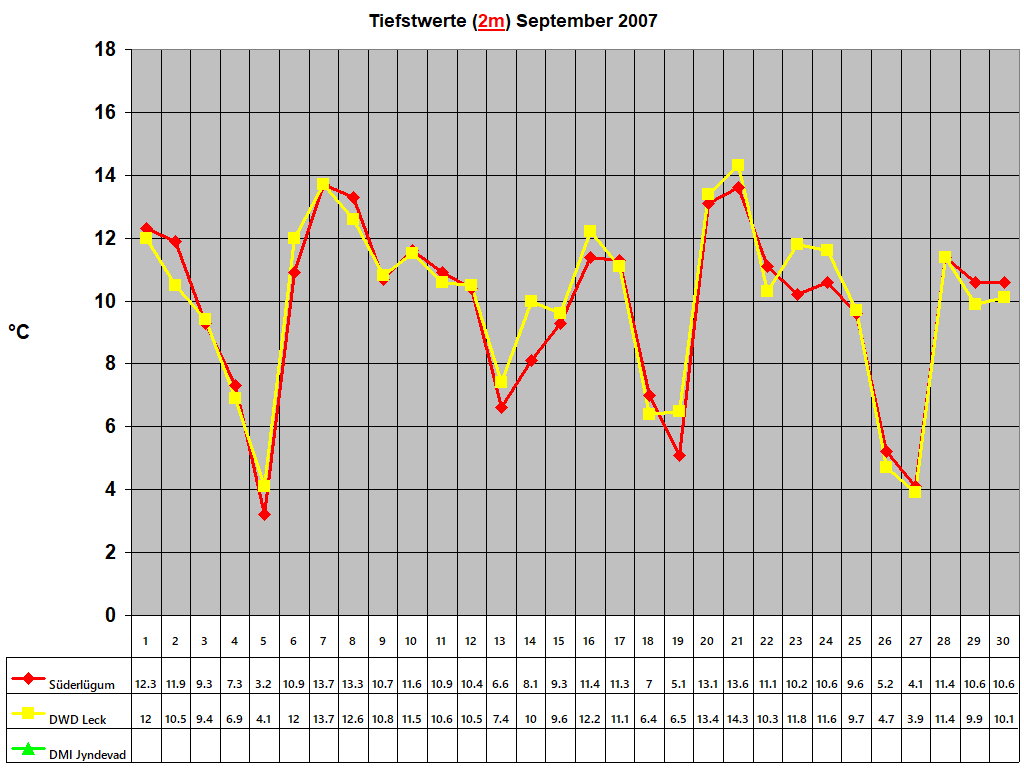 Tiefstwerte (2m) September 2007