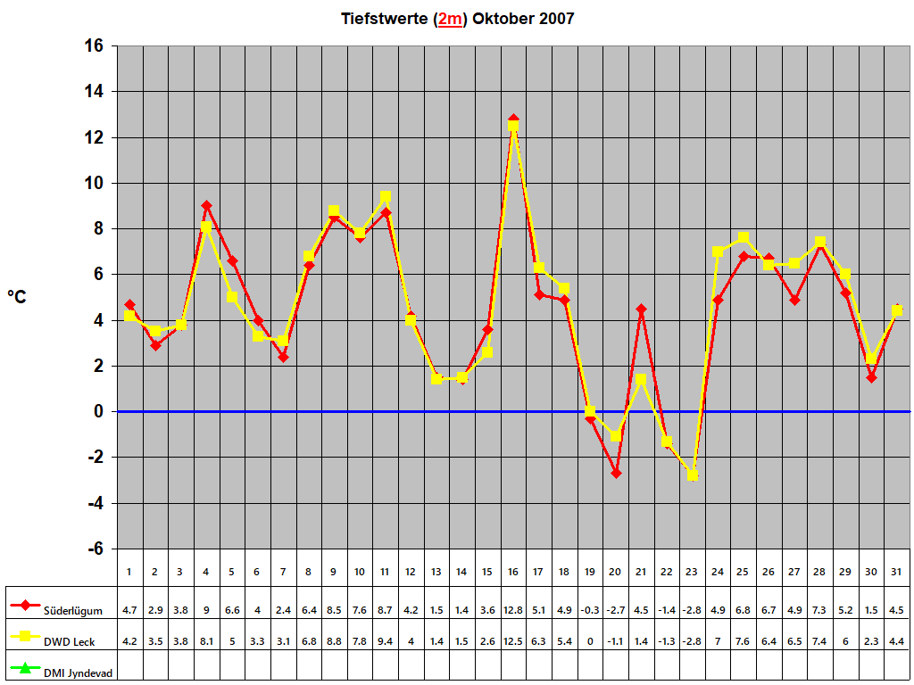 Tiefstwerte (2m) Oktober 2007