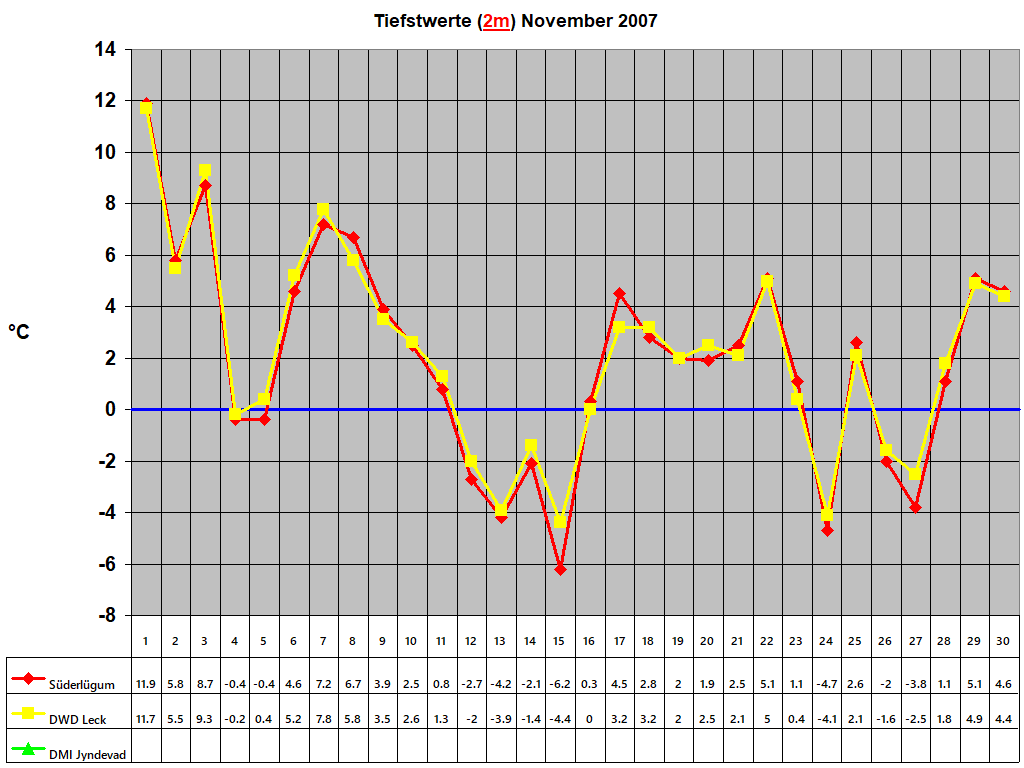 Tiefstwerte (2m) November 2007