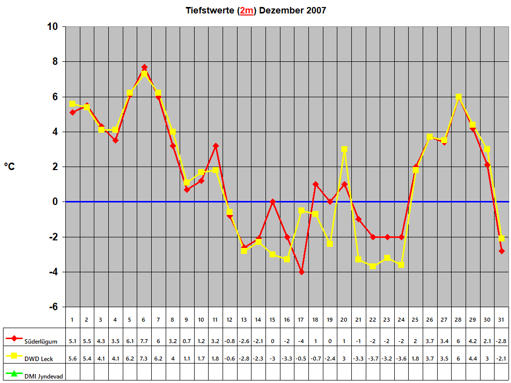 Tiefstwerte (2m) Dezember 2007