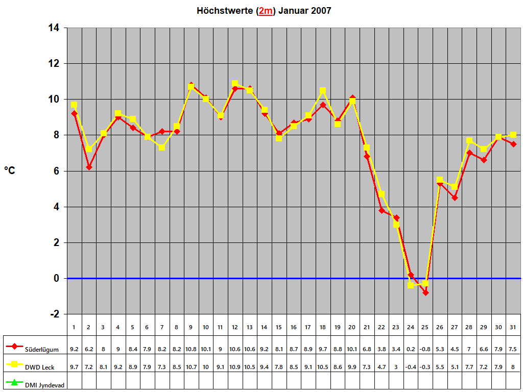 Hchstwerte (2m) Januar 2007